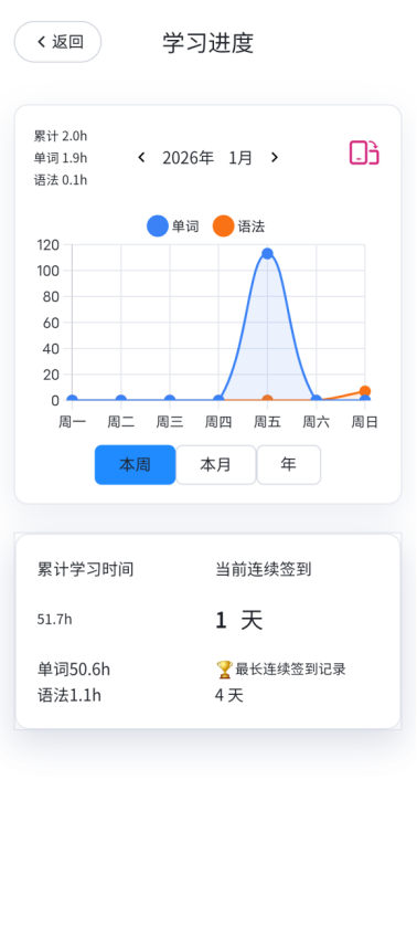 学习进度数据页面截图